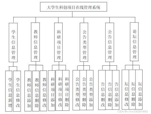 大學(xué)生科創(chuàng)項目在線管理系統(tǒng)的構(gòu)建與實踐