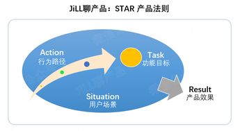 STAR法則在產品設計與項目策劃中的深度應用與思考
